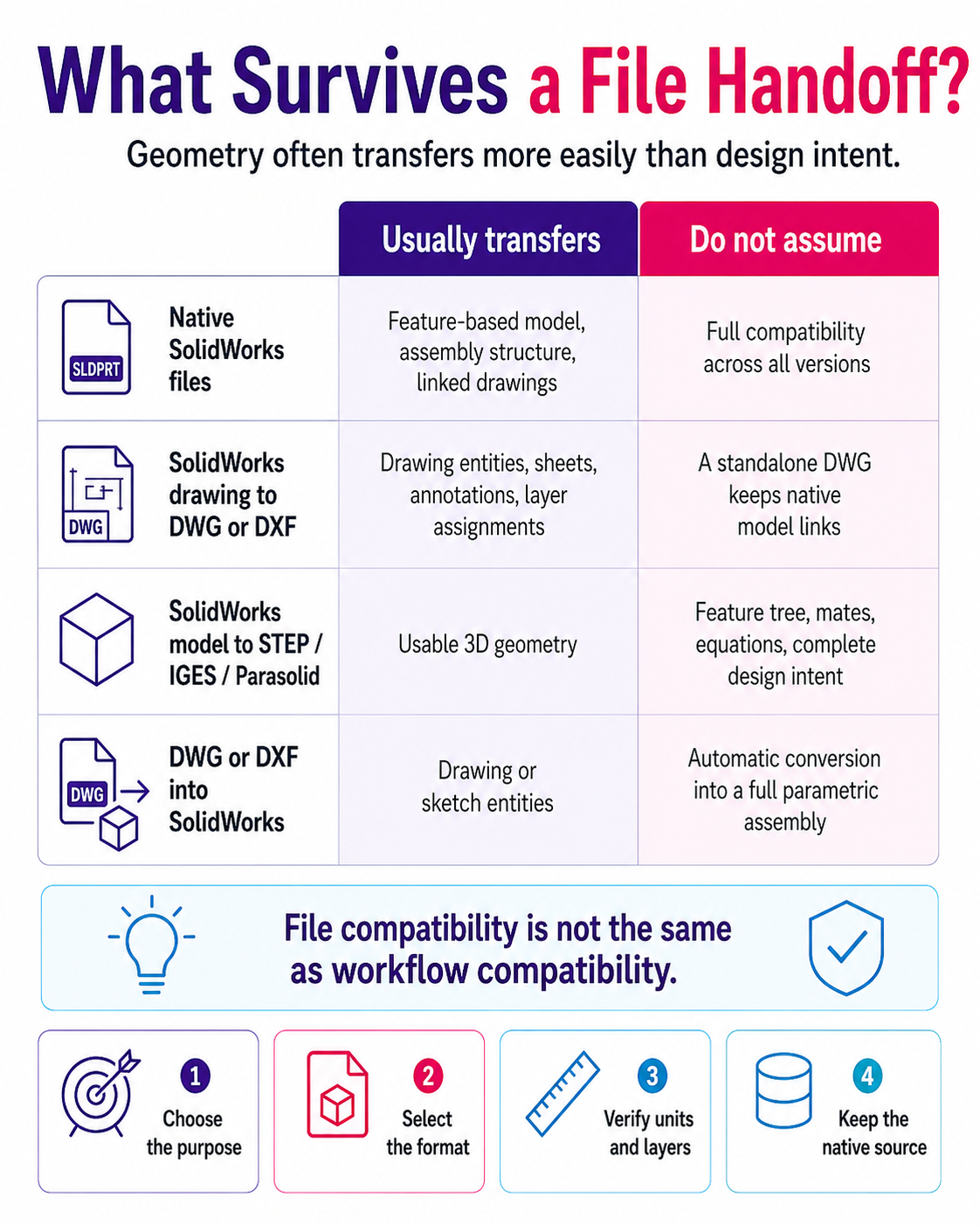 Infographic showing what usually transfers and what should not be assumed when files move between AutoCAD and SolidWorks